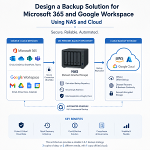 ออกแบบระบบ Backup สำหรับ Microsoft 365 และ Google Workspace