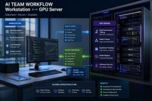 ออกแบบ Workflow ระหว่าง Workstation กับ GPU Server สำหรับทีม AI ขนาดเล็กถึงกลาง